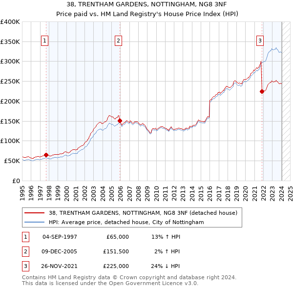38, TRENTHAM GARDENS, NOTTINGHAM, NG8 3NF: Price paid vs HM Land Registry's House Price Index