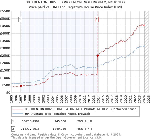 38, TRENTON DRIVE, LONG EATON, NOTTINGHAM, NG10 2EG: Price paid vs HM Land Registry's House Price Index