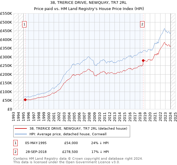 38, TRERICE DRIVE, NEWQUAY, TR7 2RL: Price paid vs HM Land Registry's House Price Index