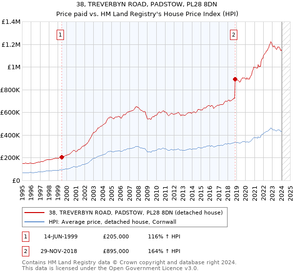 38, TREVERBYN ROAD, PADSTOW, PL28 8DN: Price paid vs HM Land Registry's House Price Index