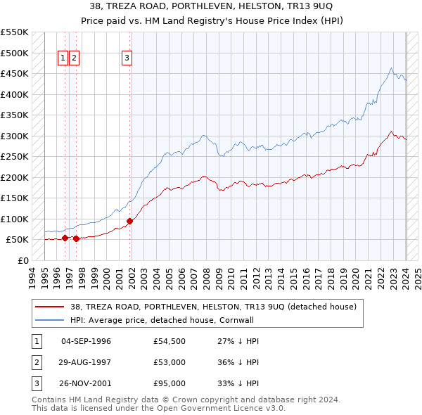 38, TREZA ROAD, PORTHLEVEN, HELSTON, TR13 9UQ: Price paid vs HM Land Registry's House Price Index