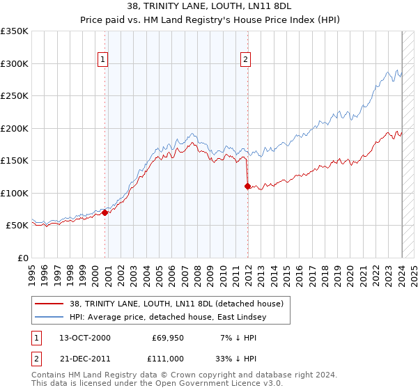 38, TRINITY LANE, LOUTH, LN11 8DL: Price paid vs HM Land Registry's House Price Index