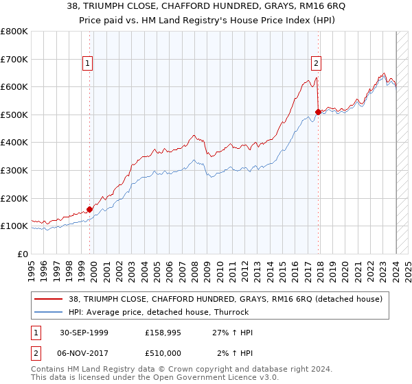 38, TRIUMPH CLOSE, CHAFFORD HUNDRED, GRAYS, RM16 6RQ: Price paid vs HM Land Registry's House Price Index
