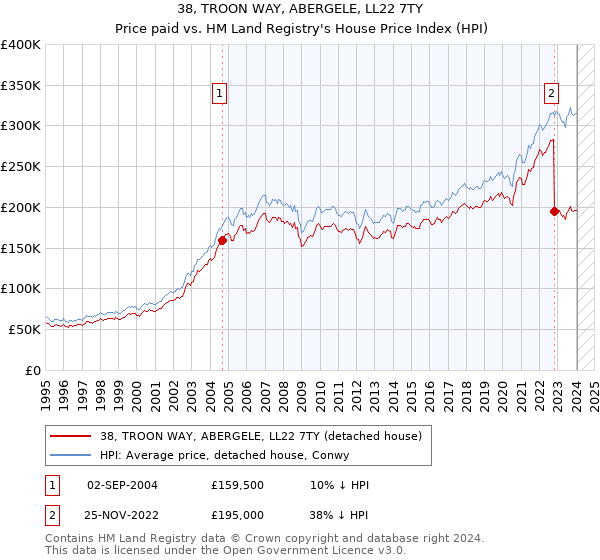 38, TROON WAY, ABERGELE, LL22 7TY: Price paid vs HM Land Registry's House Price Index