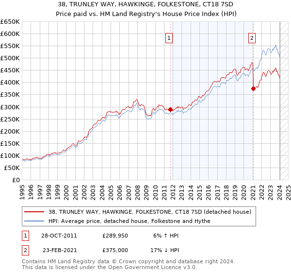 38, TRUNLEY WAY, HAWKINGE, FOLKESTONE, CT18 7SD: Price paid vs HM Land Registry's House Price Index