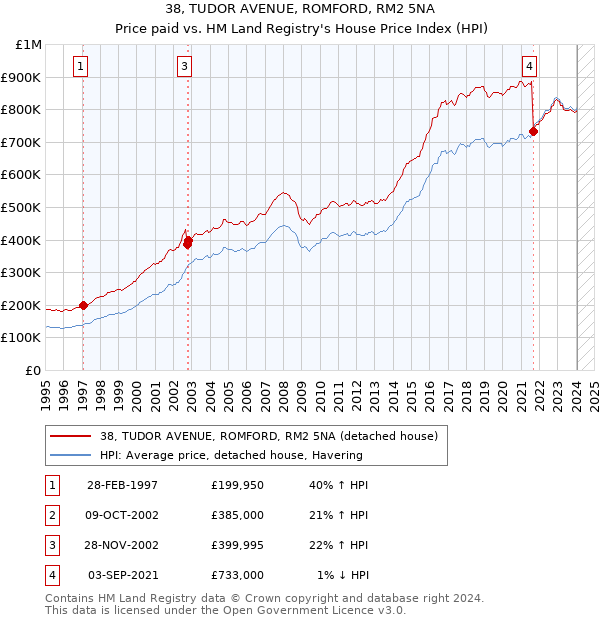 38, TUDOR AVENUE, ROMFORD, RM2 5NA: Price paid vs HM Land Registry's House Price Index