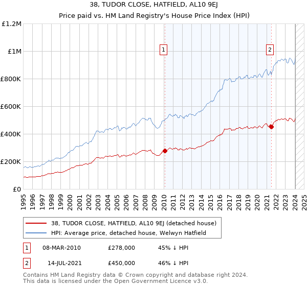 38, TUDOR CLOSE, HATFIELD, AL10 9EJ: Price paid vs HM Land Registry's House Price Index