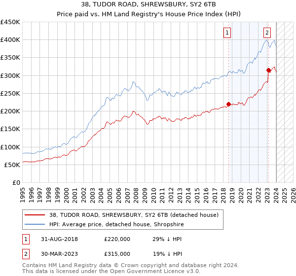 38, TUDOR ROAD, SHREWSBURY, SY2 6TB: Price paid vs HM Land Registry's House Price Index