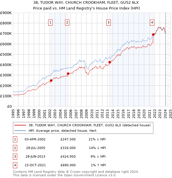 38, TUDOR WAY, CHURCH CROOKHAM, FLEET, GU52 6LX: Price paid vs HM Land Registry's House Price Index