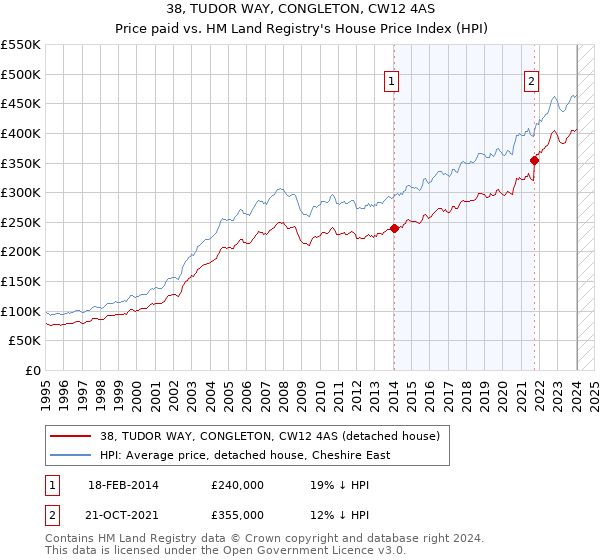 38, TUDOR WAY, CONGLETON, CW12 4AS: Price paid vs HM Land Registry's House Price Index
