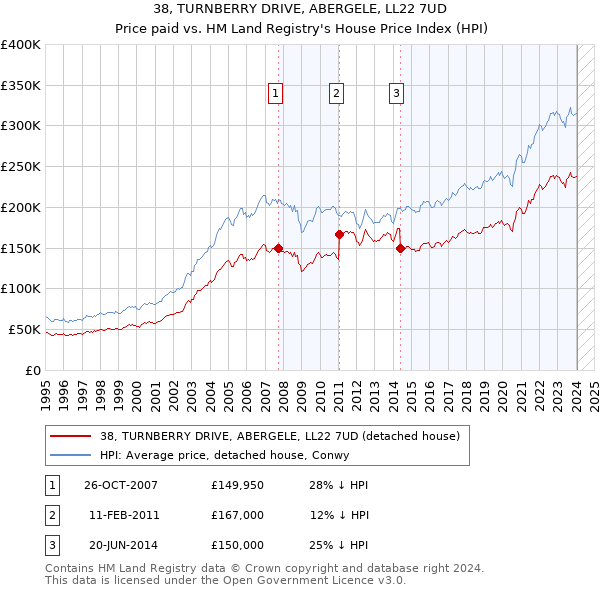 38, TURNBERRY DRIVE, ABERGELE, LL22 7UD: Price paid vs HM Land Registry's House Price Index