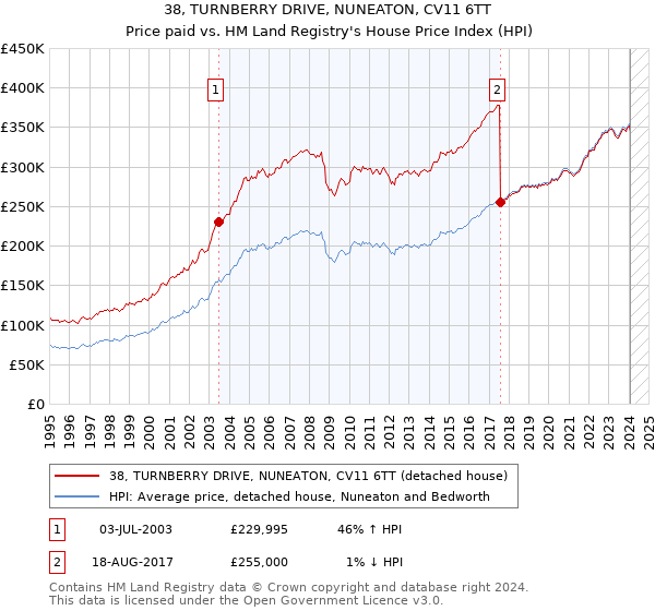 38, TURNBERRY DRIVE, NUNEATON, CV11 6TT: Price paid vs HM Land Registry's House Price Index