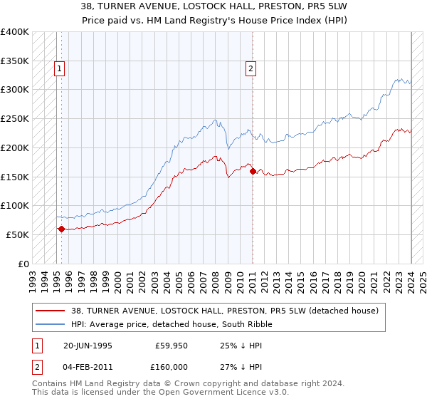 38, TURNER AVENUE, LOSTOCK HALL, PRESTON, PR5 5LW: Price paid vs HM Land Registry's House Price Index