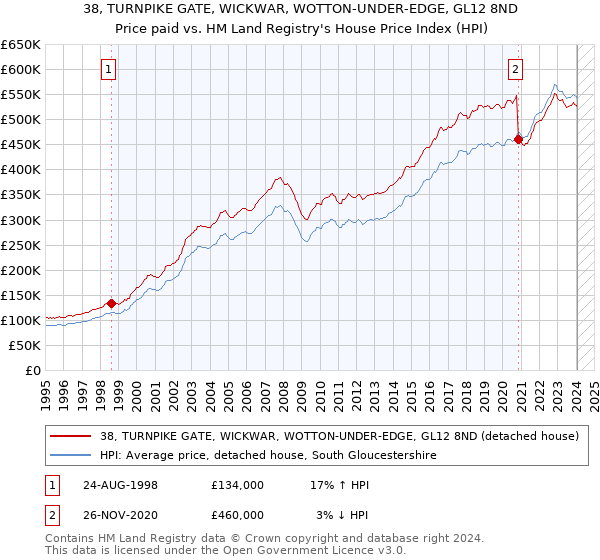 38, TURNPIKE GATE, WICKWAR, WOTTON-UNDER-EDGE, GL12 8ND: Price paid vs HM Land Registry's House Price Index