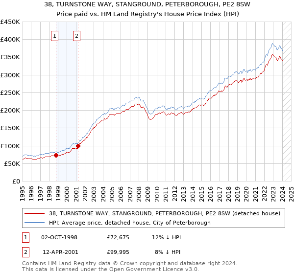 38, TURNSTONE WAY, STANGROUND, PETERBOROUGH, PE2 8SW: Price paid vs HM Land Registry's House Price Index