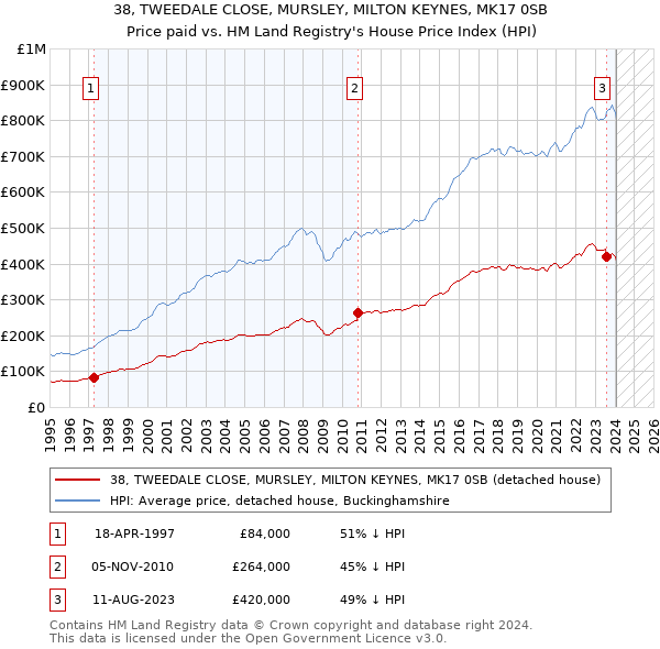 38, TWEEDALE CLOSE, MURSLEY, MILTON KEYNES, MK17 0SB: Price paid vs HM Land Registry's House Price Index