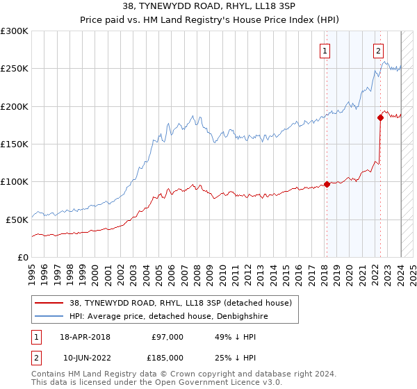 38, TYNEWYDD ROAD, RHYL, LL18 3SP: Price paid vs HM Land Registry's House Price Index