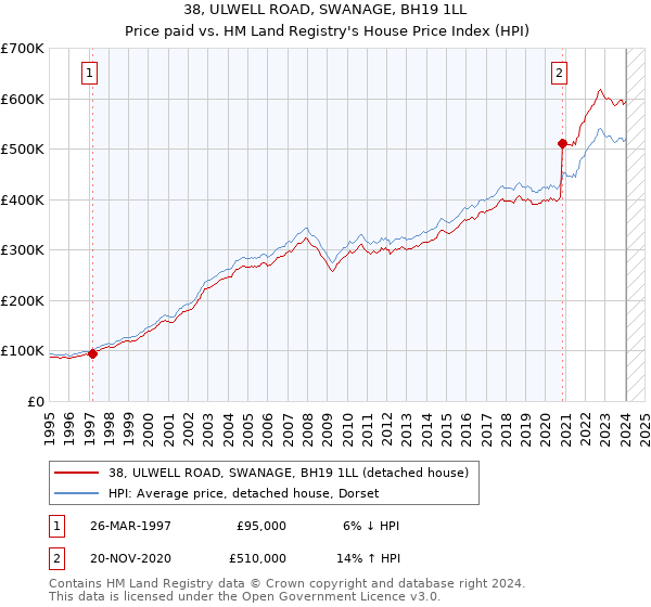 38, ULWELL ROAD, SWANAGE, BH19 1LL: Price paid vs HM Land Registry's House Price Index