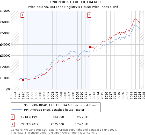 38, UNION ROAD, EXETER, EX4 6HU: Price paid vs HM Land Registry's House Price Index