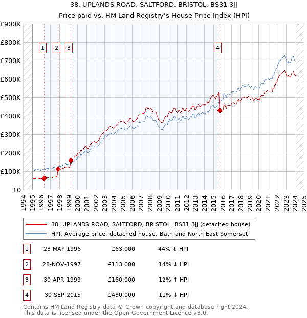 38, UPLANDS ROAD, SALTFORD, BRISTOL, BS31 3JJ: Price paid vs HM Land Registry's House Price Index