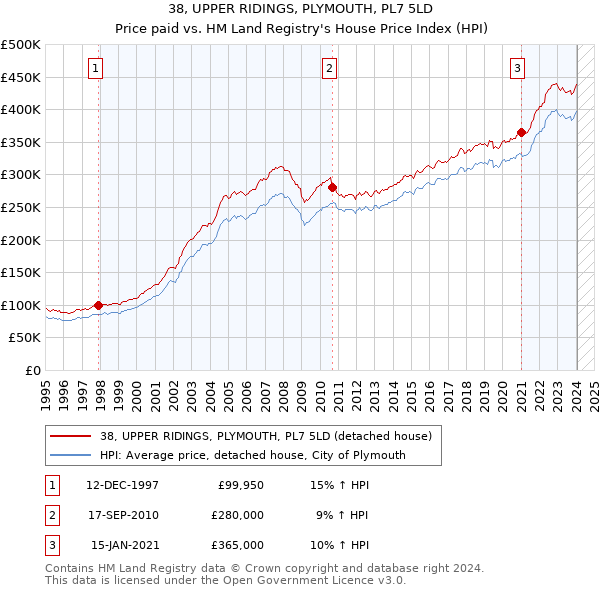 38, UPPER RIDINGS, PLYMOUTH, PL7 5LD: Price paid vs HM Land Registry's House Price Index