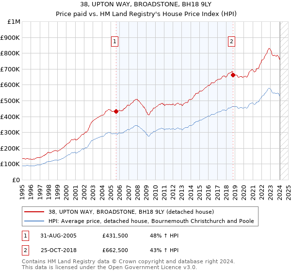 38, UPTON WAY, BROADSTONE, BH18 9LY: Price paid vs HM Land Registry's House Price Index