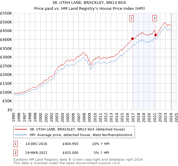 38, UTAH LANE, BRACKLEY, NN13 6GX: Price paid vs HM Land Registry's House Price Index