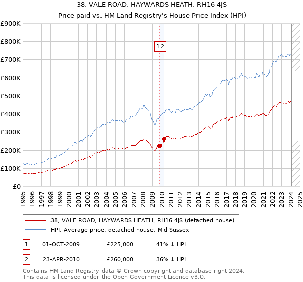 38, VALE ROAD, HAYWARDS HEATH, RH16 4JS: Price paid vs HM Land Registry's House Price Index