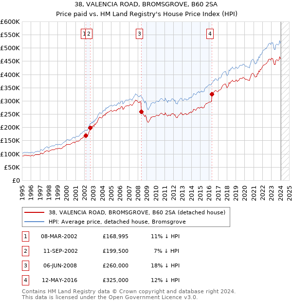 38, VALENCIA ROAD, BROMSGROVE, B60 2SA: Price paid vs HM Land Registry's House Price Index