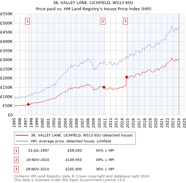 38, VALLEY LANE, LICHFIELD, WS13 6SU: Price paid vs HM Land Registry's House Price Index