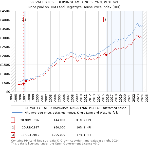38, VALLEY RISE, DERSINGHAM, KING'S LYNN, PE31 6PT: Price paid vs HM Land Registry's House Price Index