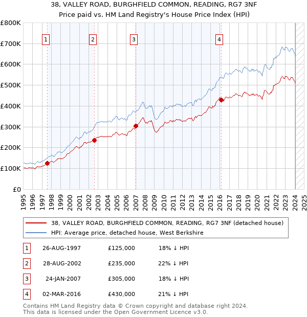 38, VALLEY ROAD, BURGHFIELD COMMON, READING, RG7 3NF: Price paid vs HM Land Registry's House Price Index