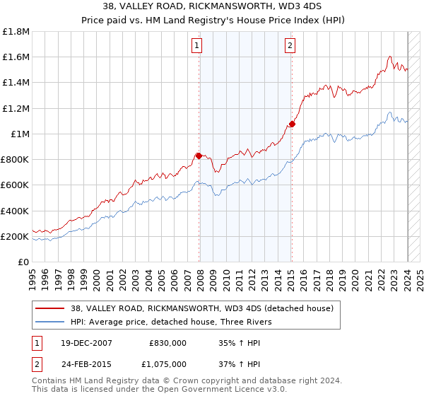 38, VALLEY ROAD, RICKMANSWORTH, WD3 4DS: Price paid vs HM Land Registry's House Price Index