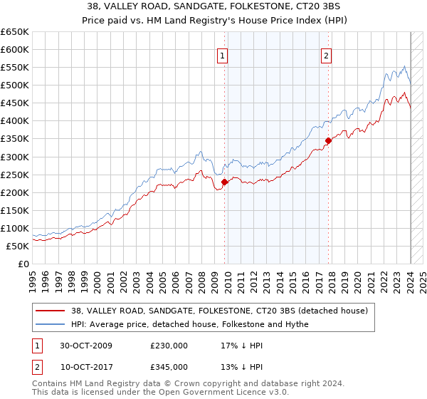 38, VALLEY ROAD, SANDGATE, FOLKESTONE, CT20 3BS: Price paid vs HM Land Registry's House Price Index