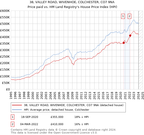 38, VALLEY ROAD, WIVENHOE, COLCHESTER, CO7 9NA: Price paid vs HM Land Registry's House Price Index