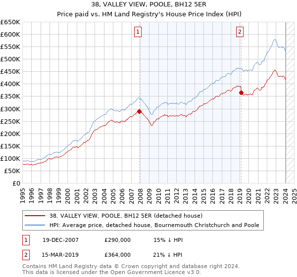 38, VALLEY VIEW, POOLE, BH12 5ER: Price paid vs HM Land Registry's House Price Index