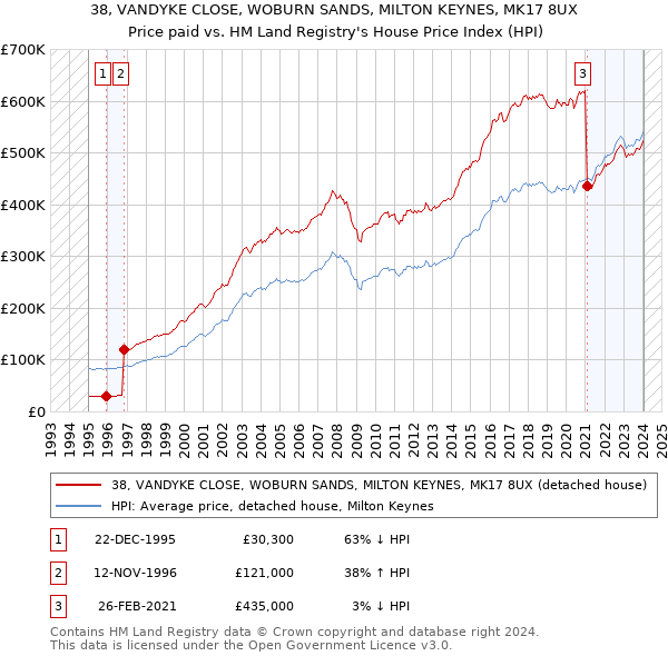 38, VANDYKE CLOSE, WOBURN SANDS, MILTON KEYNES, MK17 8UX: Price paid vs HM Land Registry's House Price Index