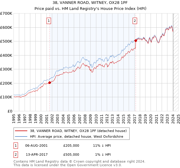 38, VANNER ROAD, WITNEY, OX28 1PF: Price paid vs HM Land Registry's House Price Index