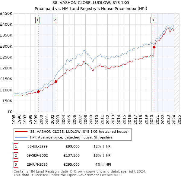 38, VASHON CLOSE, LUDLOW, SY8 1XG: Price paid vs HM Land Registry's House Price Index