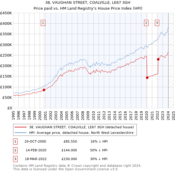 38, VAUGHAN STREET, COALVILLE, LE67 3GH: Price paid vs HM Land Registry's House Price Index