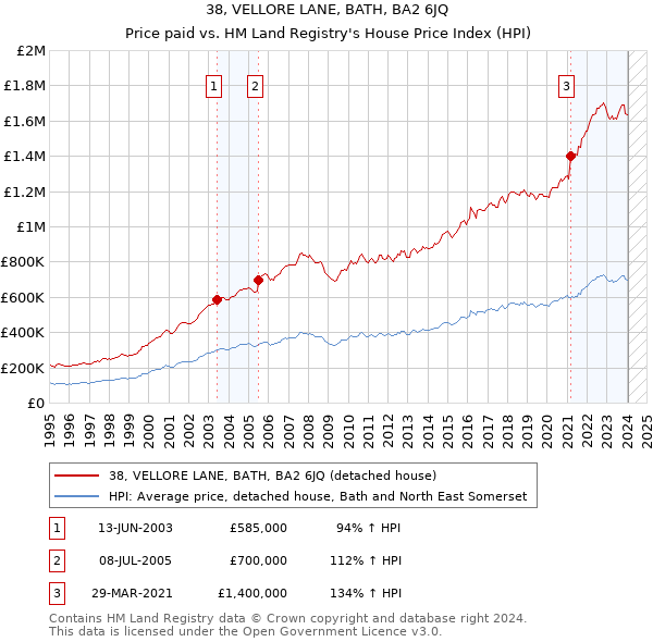 38, VELLORE LANE, BATH, BA2 6JQ: Price paid vs HM Land Registry's House Price Index