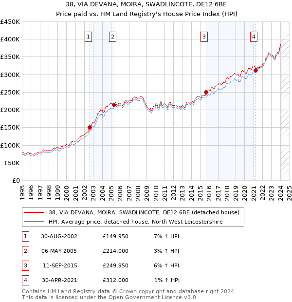 38, VIA DEVANA, MOIRA, SWADLINCOTE, DE12 6BE: Price paid vs HM Land Registry's House Price Index