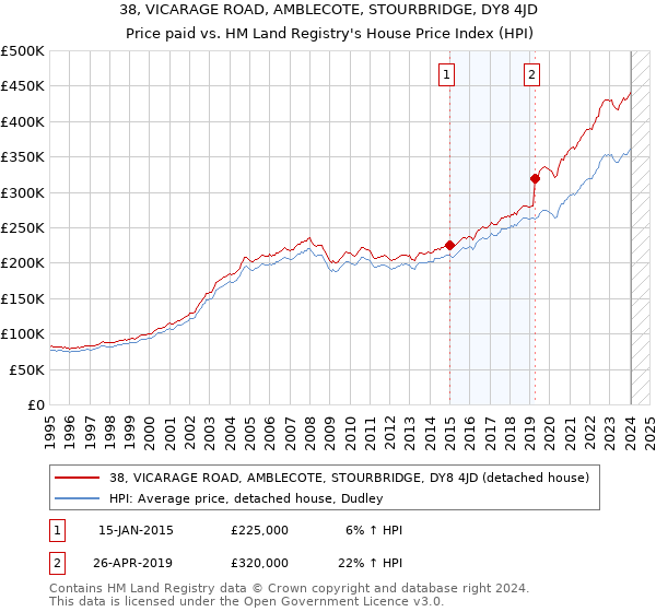38, VICARAGE ROAD, AMBLECOTE, STOURBRIDGE, DY8 4JD: Price paid vs HM Land Registry's House Price Index