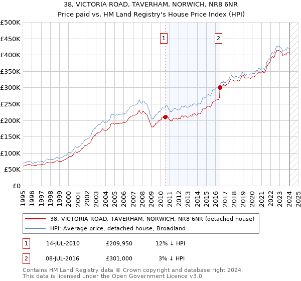 38, VICTORIA ROAD, TAVERHAM, NORWICH, NR8 6NR: Price paid vs HM Land Registry's House Price Index