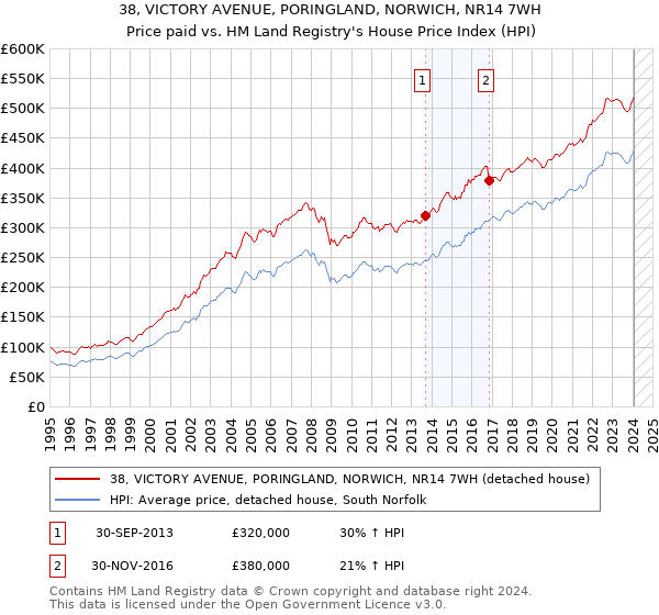 38, VICTORY AVENUE, PORINGLAND, NORWICH, NR14 7WH: Price paid vs HM Land Registry's House Price Index
