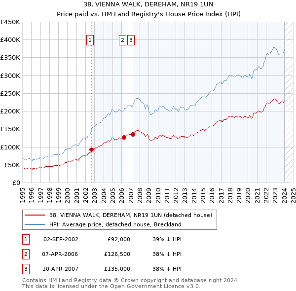 38, VIENNA WALK, DEREHAM, NR19 1UN: Price paid vs HM Land Registry's House Price Index