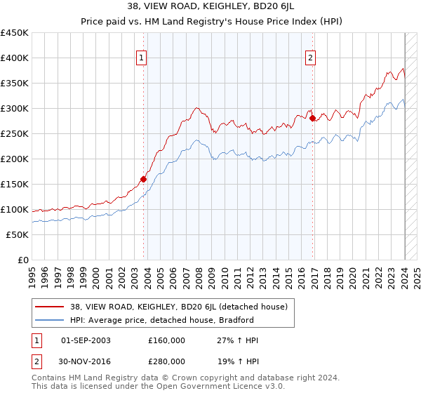 38, VIEW ROAD, KEIGHLEY, BD20 6JL: Price paid vs HM Land Registry's House Price Index
