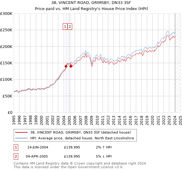 38, VINCENT ROAD, GRIMSBY, DN33 3SF: Price paid vs HM Land Registry's House Price Index