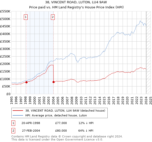 38, VINCENT ROAD, LUTON, LU4 9AW: Price paid vs HM Land Registry's House Price Index