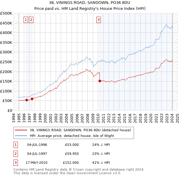 38, VININGS ROAD, SANDOWN, PO36 8DU: Price paid vs HM Land Registry's House Price Index